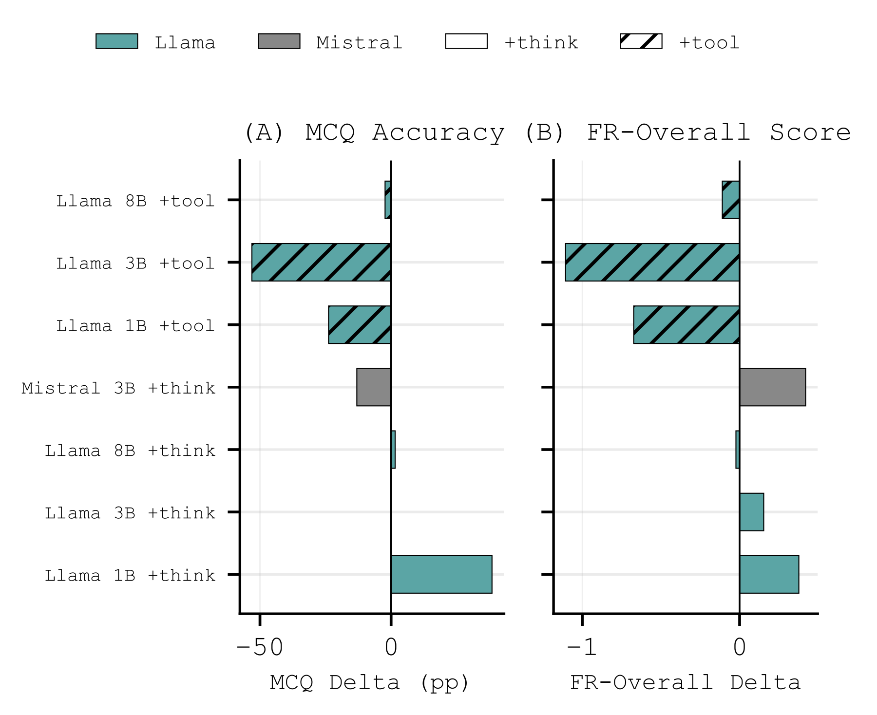 Augmentation effects for think and tool configurations