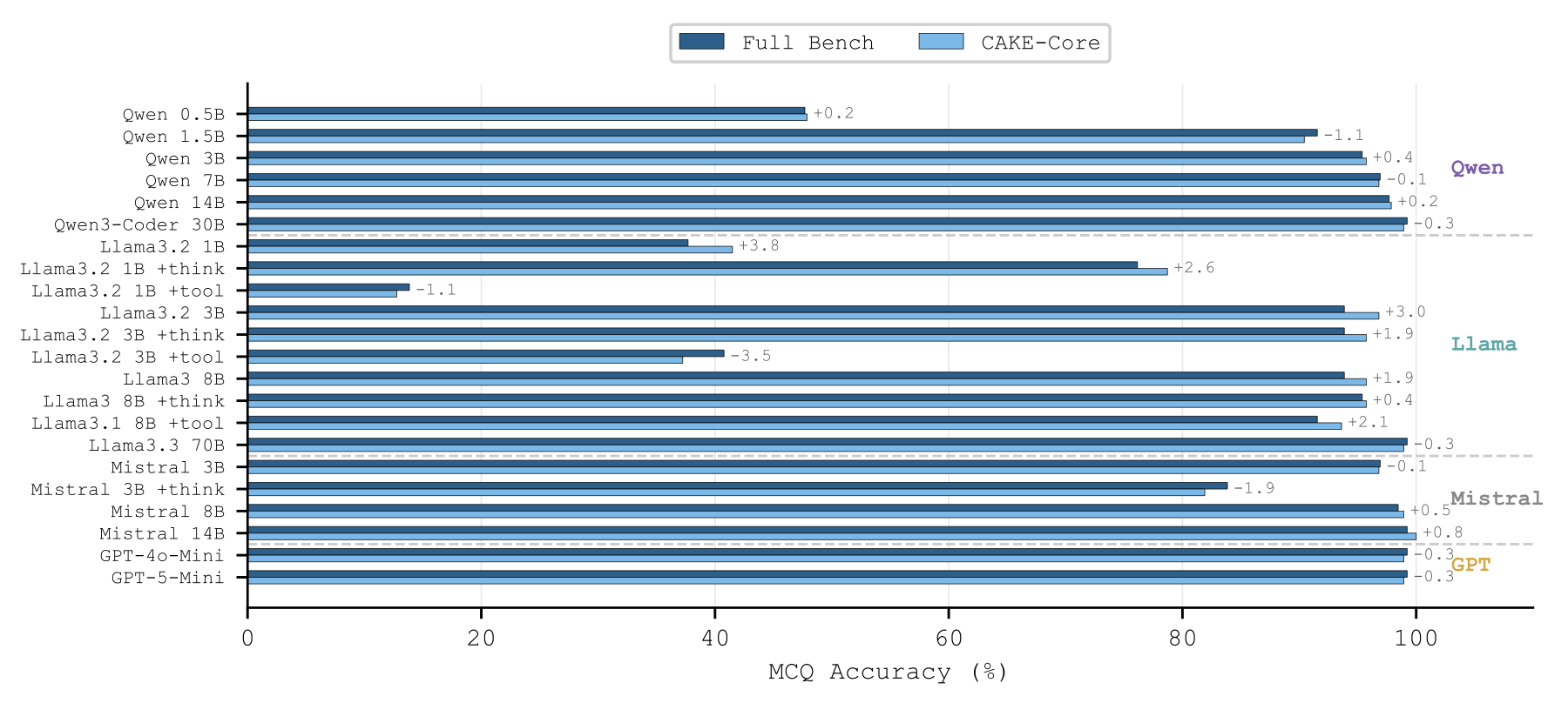 Full Bench versus CAKE-Core MCQ comparison