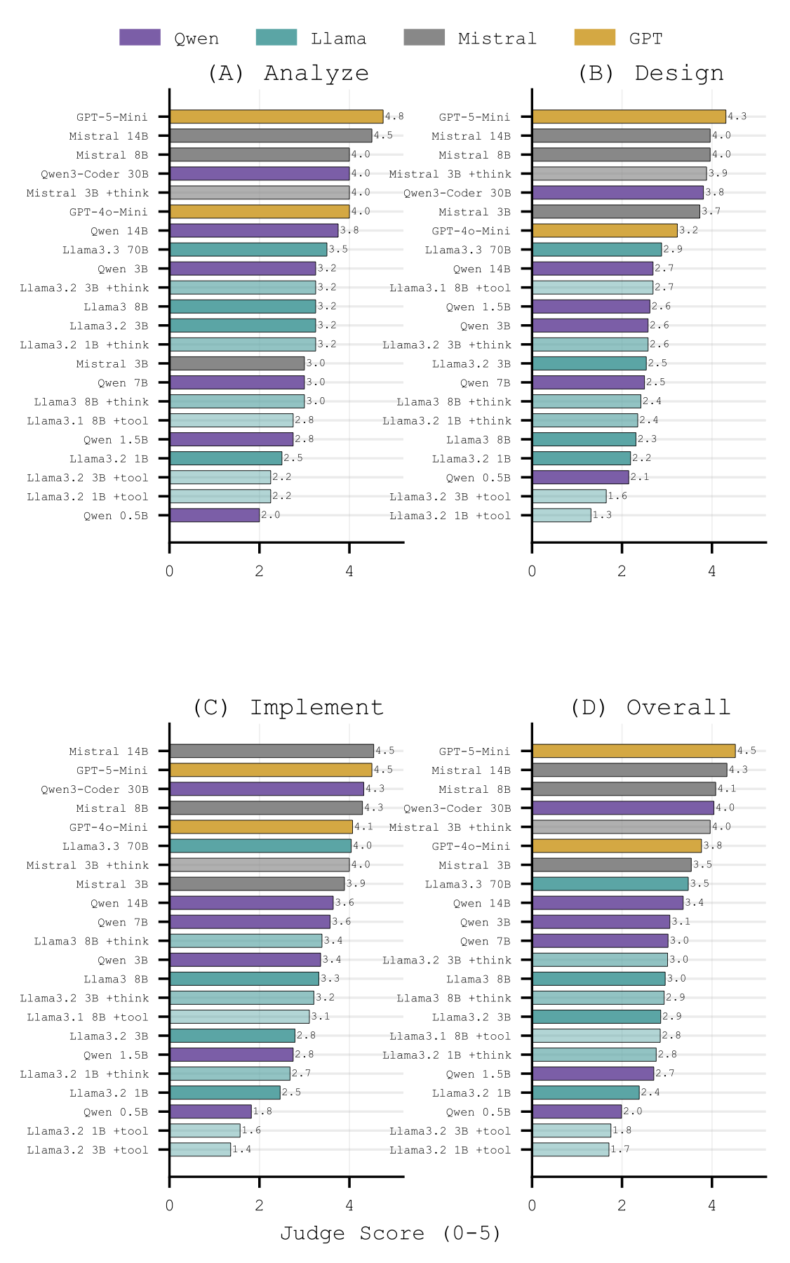 Free-response judge scores across cognitive levels